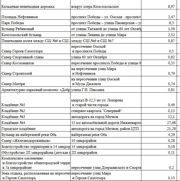 список общественных пространств для обработки в 2025 году в Нижневартовске