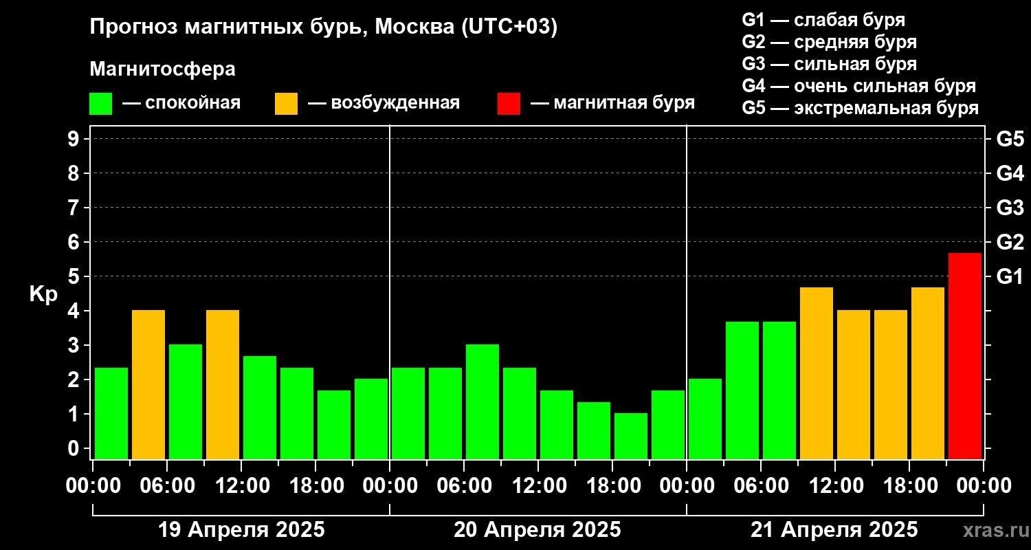 На 21 апреля намечено очередное возмущение на Солнце
