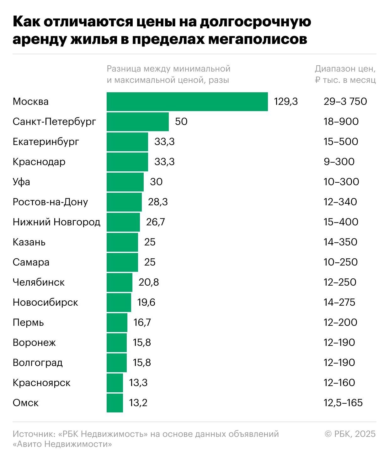 Скриншот инфографики разницы в&nbsp;ценах аренды