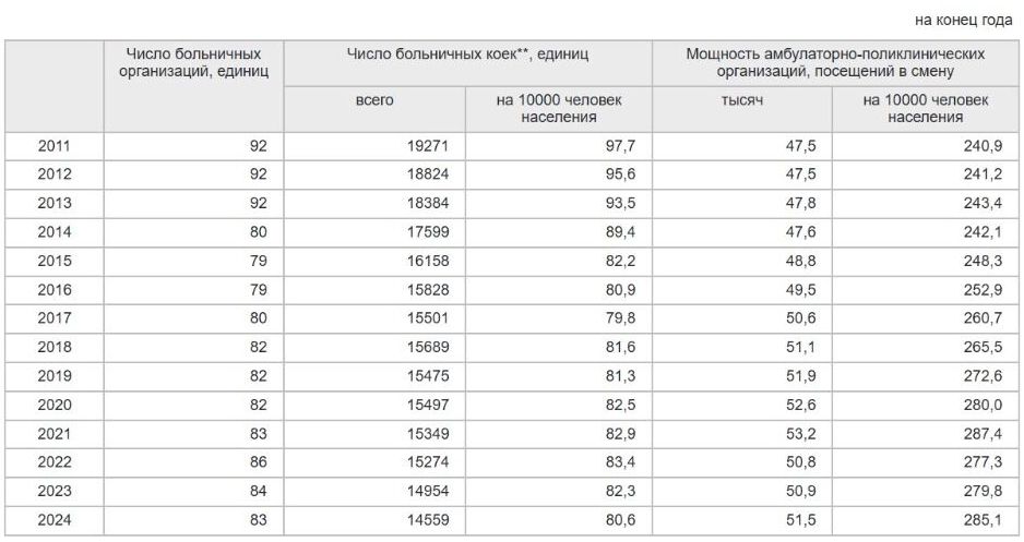 Скриншот таблицы, демонстрирующей динамику «емкости» и мощности здравоохранения Омской области