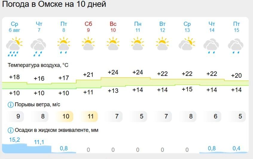 Прогноз погоды в Омске
