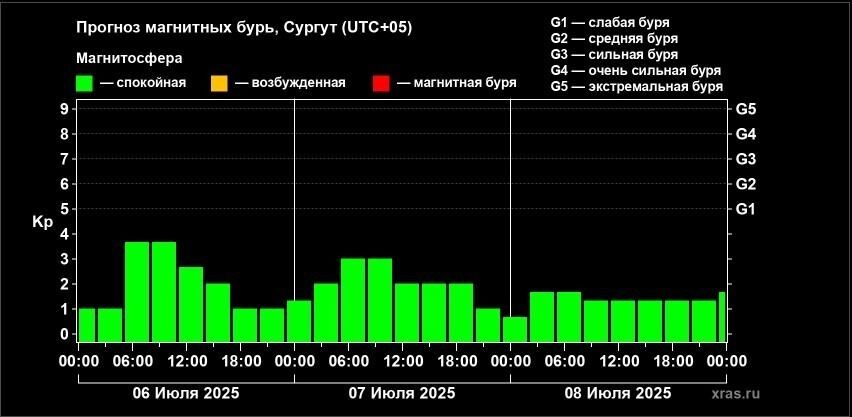Ночью геомагнитные колебания ожидаются на уровне 1 балла по Кр-индексу.
