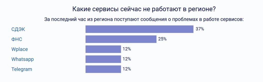 Показано, какие сервисы сейчас не работают в регионе
