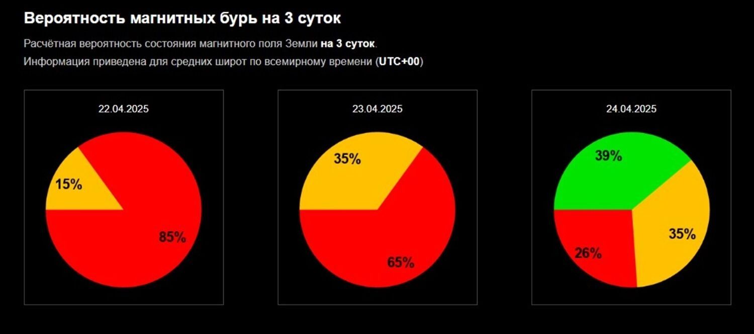 Прогноз магнитных бурь на трое суток