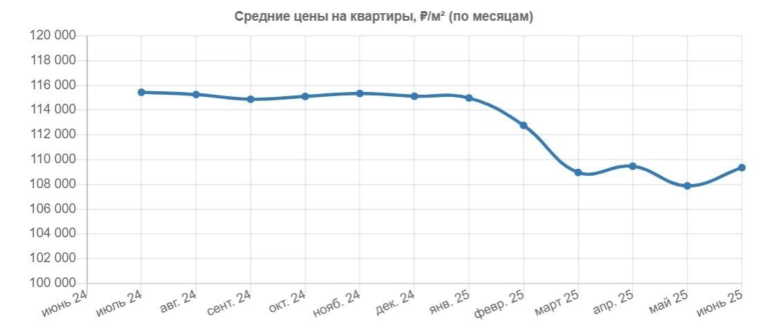Стоимость квадрата на "вторичке" в ХМАО за год снизилась на 5,2%