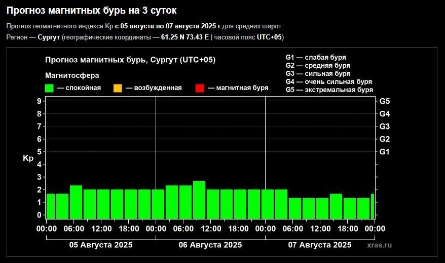 Магнитосфера будет находиться в спокойной «зеленой» зоне.
