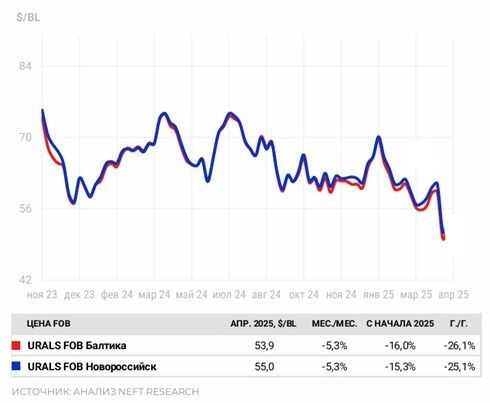 Анализ цен на нефть компании NEFT RESEARCH