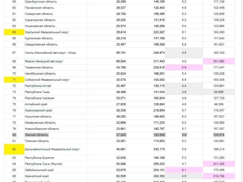 Положение Омской области
