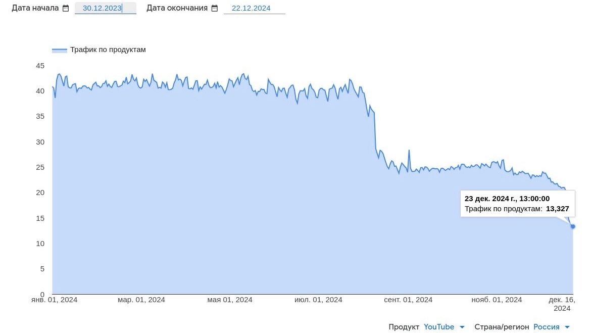 По данным Google, падение трафика в российском сегменте YouTube составило 20%