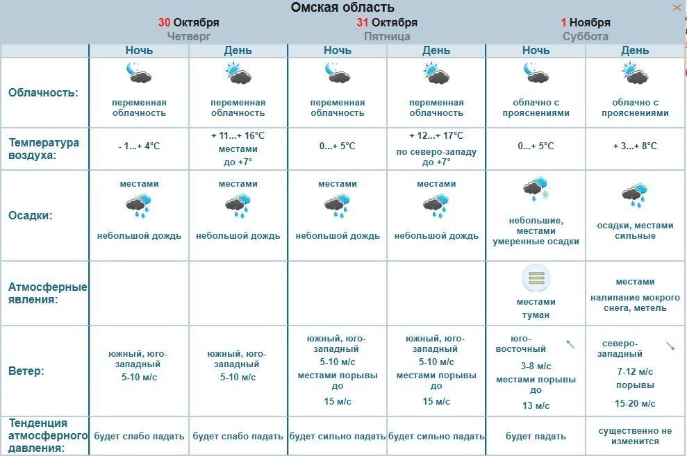Какая погода в&nbsp;Омске будет 1&nbsp;ноября
