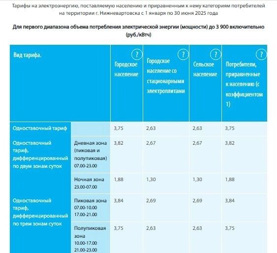 На сегодняшний день население со стационарными электроплитами платит за свет по одноставочному тарифу 2,63 рубля, по двум зона — 2,67 днем и 1,3 рубля ночью.