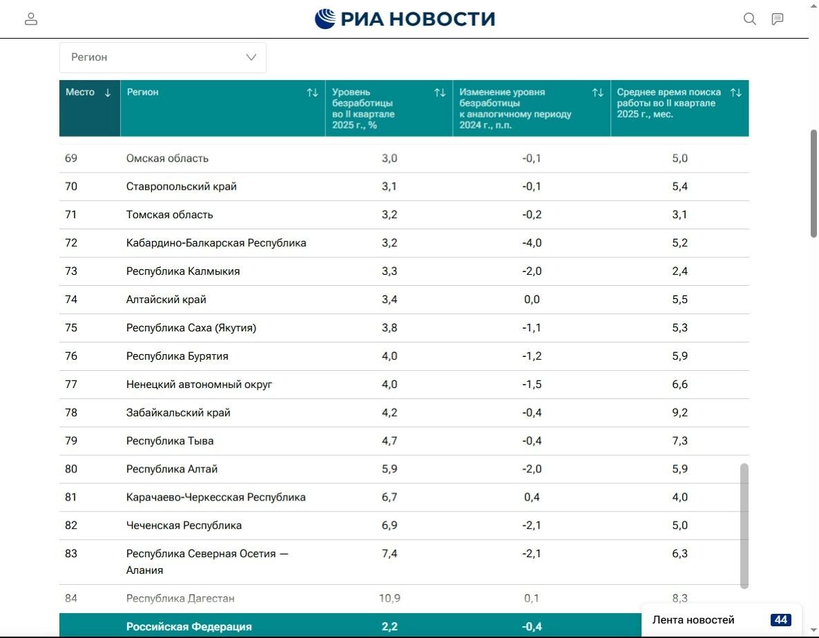 Омская область&nbsp;— на&nbsp;69-м месте