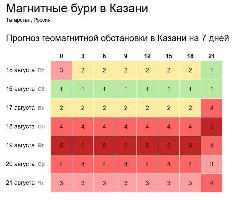 Магнитные бури в&nbsp;августе