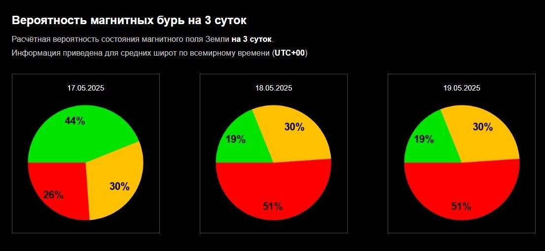 Расчётная вероятность состояния магнитного поля Земли на трое суток