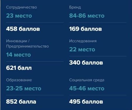 Места НИУ «БелГУ» по&nbsp;шести параметрам