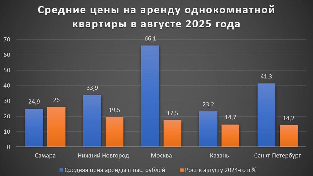 Аренда в Москве съедает зарплату: снять квартиру стало роскошью