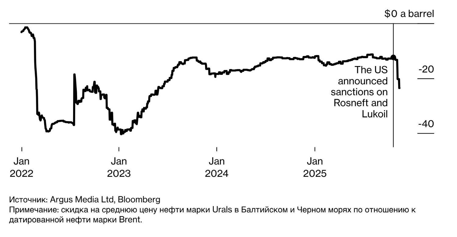 Бюджету не страшны рекордные скидки на русскую нефть: нехватку компенсирует народ