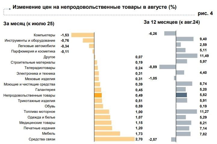 Изменение цен на&nbsp;непродовольственные товары в&nbsp;Белгородской области