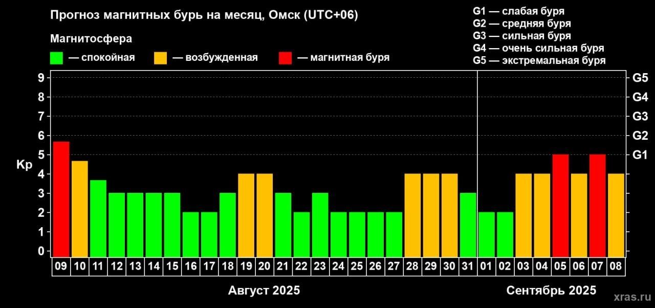 Прогноз магнитных бурь на три дня