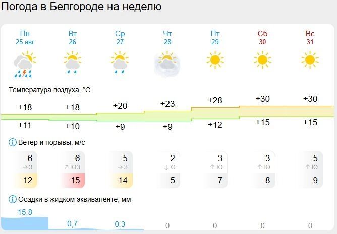 Прогноз на&nbsp;неделю от&nbsp;Gismeteo