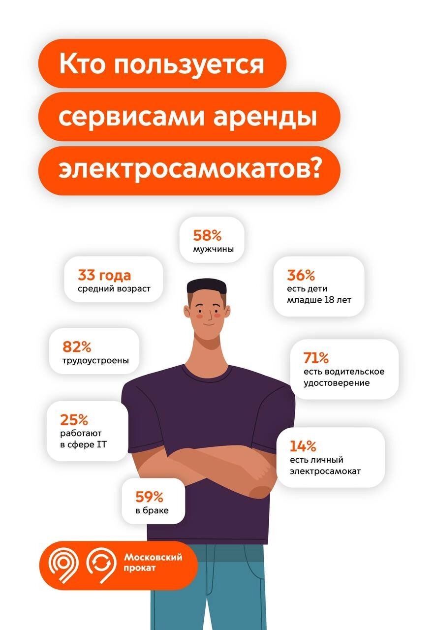 Большинство респондентов (64%) пользуются самокатами от одного до нескольких раз в месяц
