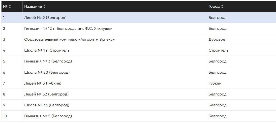 Лучшие школы Белгородской области в&nbsp;2025&nbsp;году. Конкурентоспособность выпускников