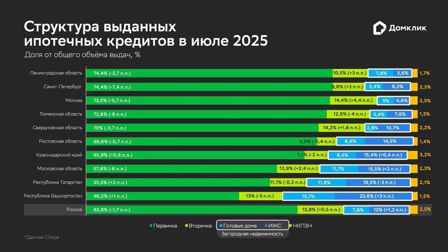 Распределение выдач Сбера по типам жилья для топ-10 регионов по объёму выдач в июле 2025 года: первичное и вторичное жильё, загородная недвижимость, НКПЗН