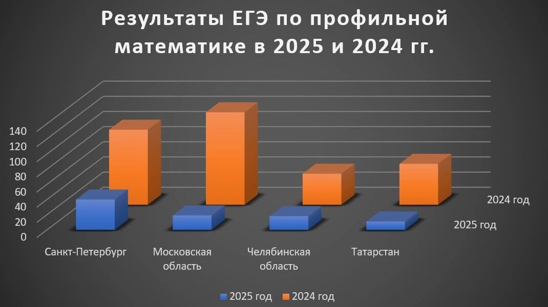 Результаты ЕГЭ по профильной математике в 2025 году в разы хуже, чем в 2024-м
