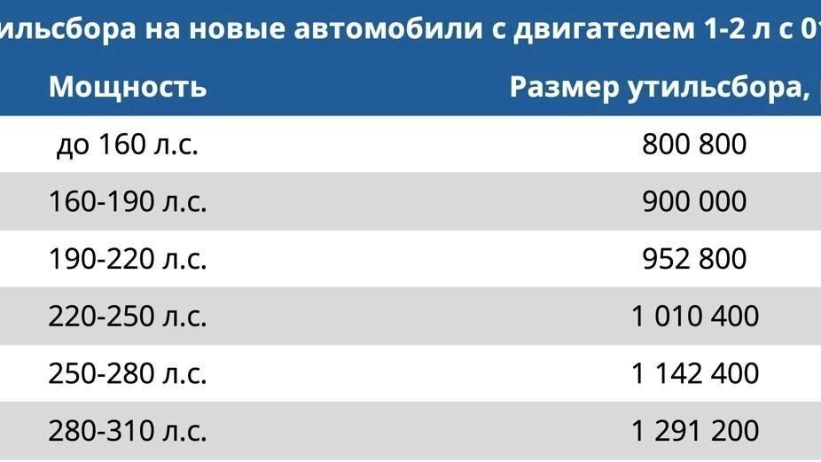 С 1 января 2026 года утильсбор существенно вырастет даже для доступных массовых автомобилей
