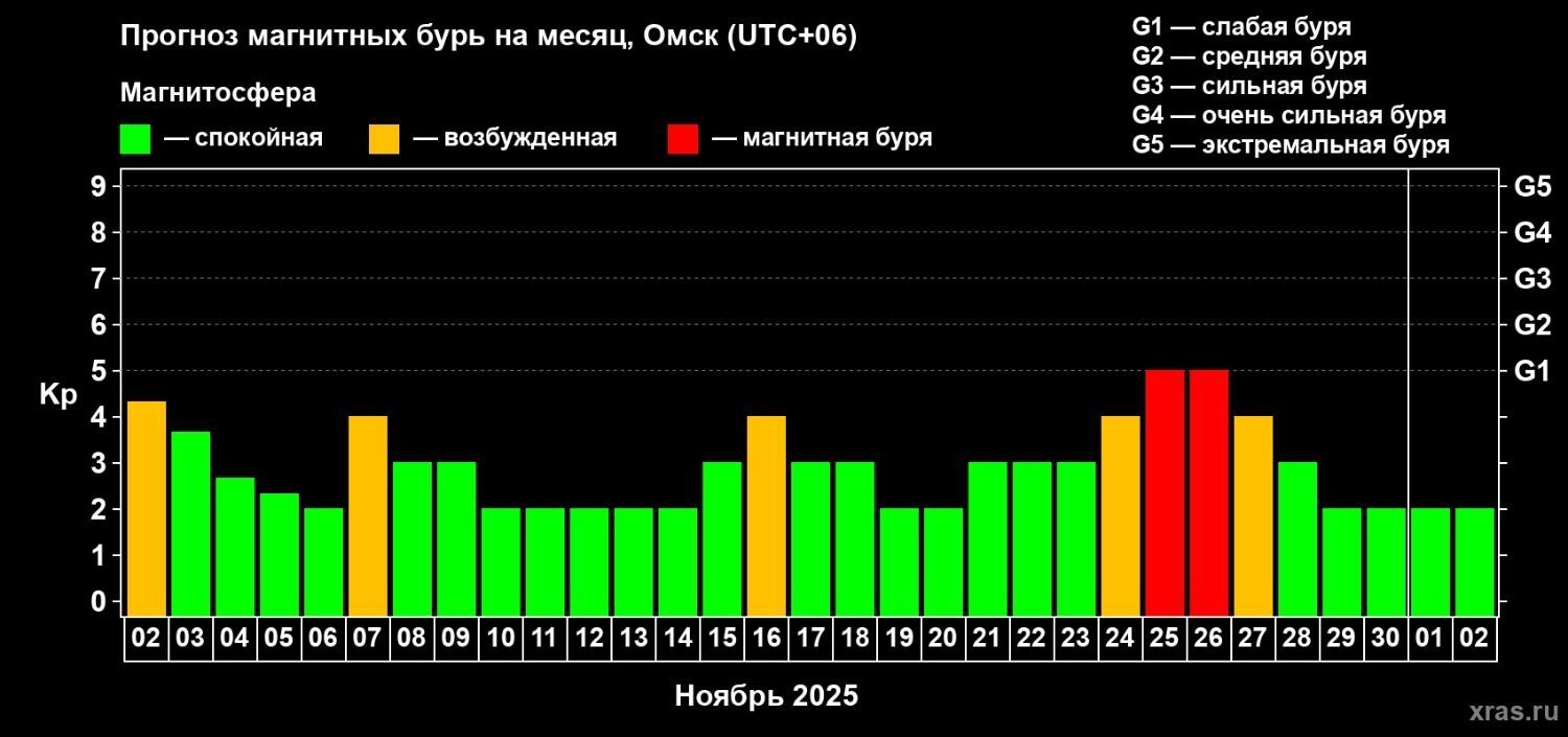 Скриншот прогноза магнитных бурь на&nbsp;ноябрь&nbsp;— впереди у&nbsp;омичей три крупных «скачка» активности магнитного поля