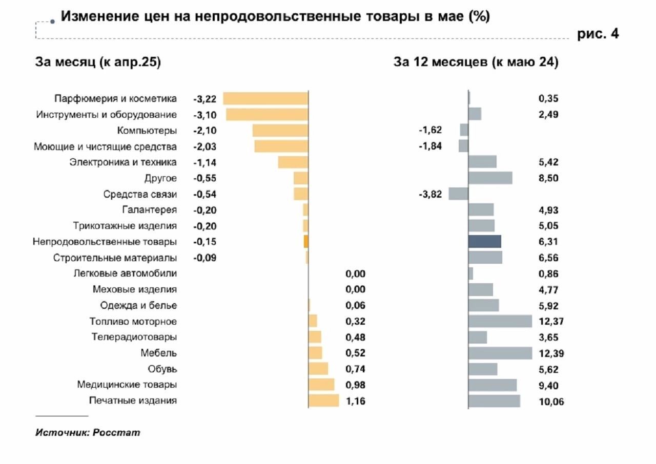 На инфографике Центробанка — динамика цен на непродовольственные товары в Удмуртии в мае 2025 года
