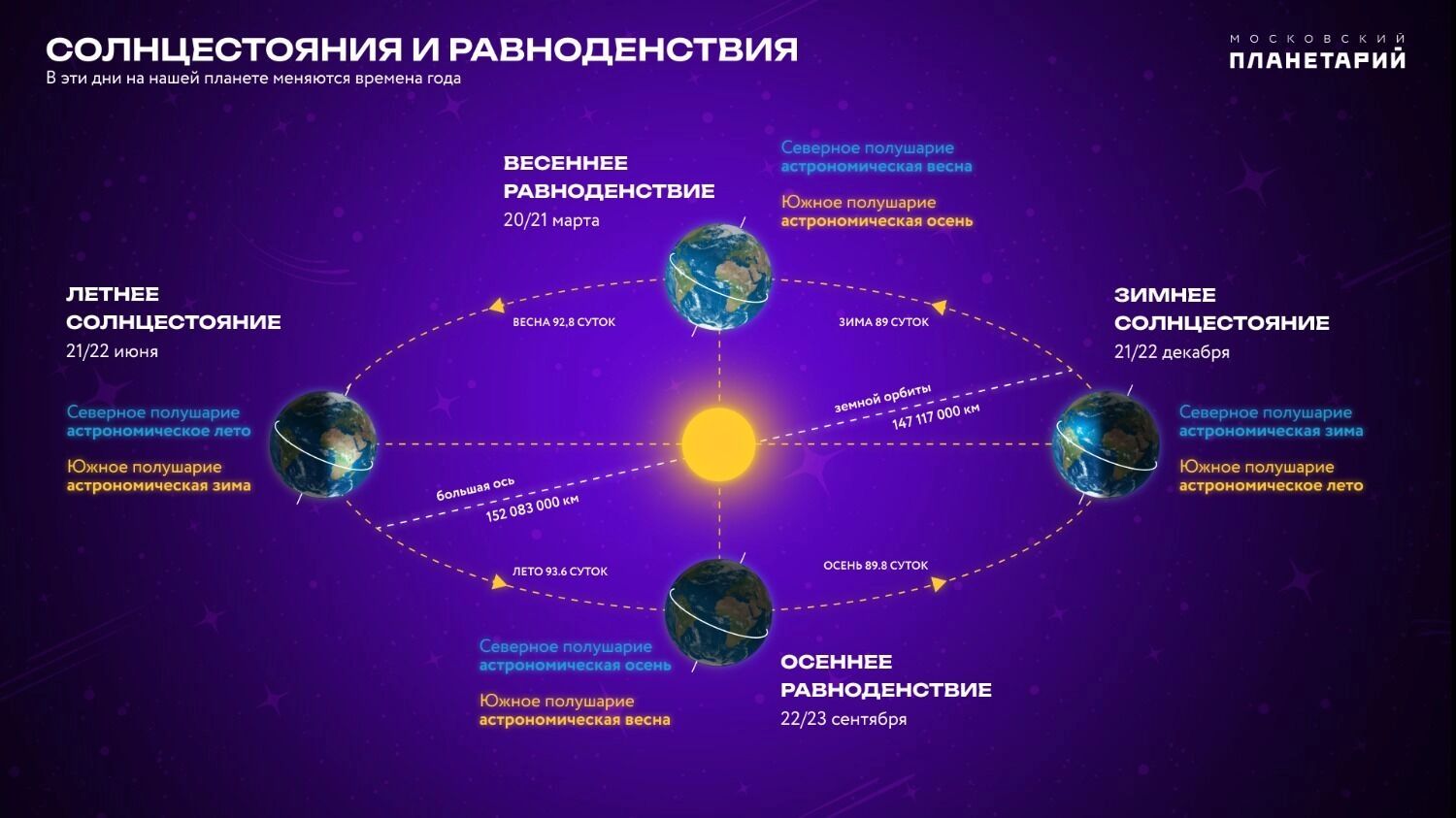 21 июня 2025 года в 05:42 мск наступит летнее солнцестояние
