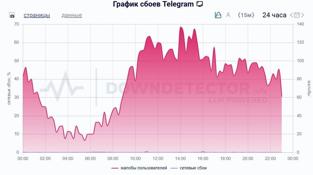 За сутки на сбои в Telegram пожаловались более семи тысяч раз