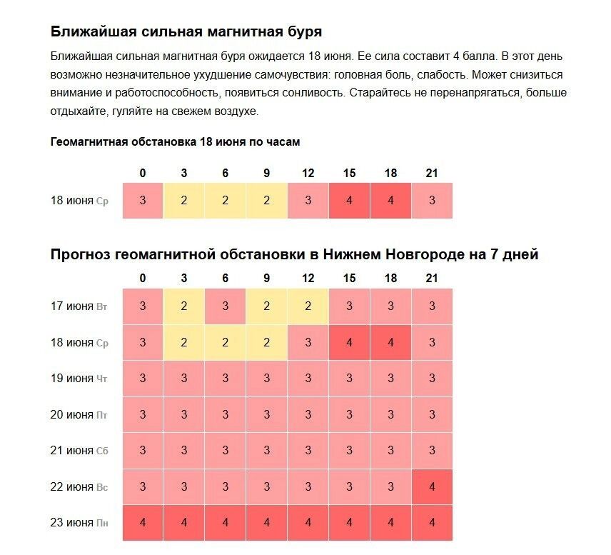 Прогноз магнитных бурь в Нижнем Новгороде