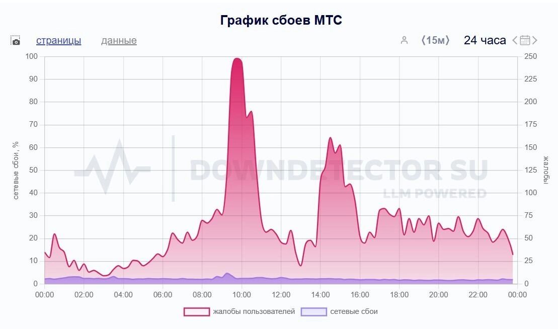 В некоторых регионах уже столкнулись со сбоями мобильной связи