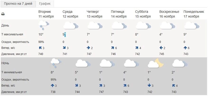 Погода в&nbsp;Белгороде с&nbsp;11&nbsp;по&nbsp;17&nbsp;ноября