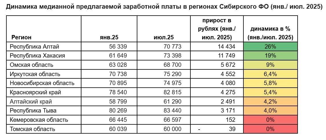 Результаты исследования в СФО