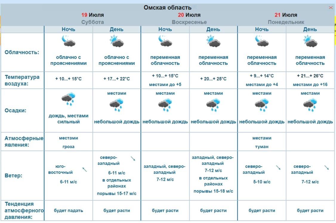 Прогноз погоды в Омской области