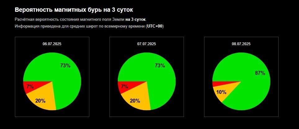 Показатель перехода магнитосферы в возбужденное состояние составляет 20 процентов.