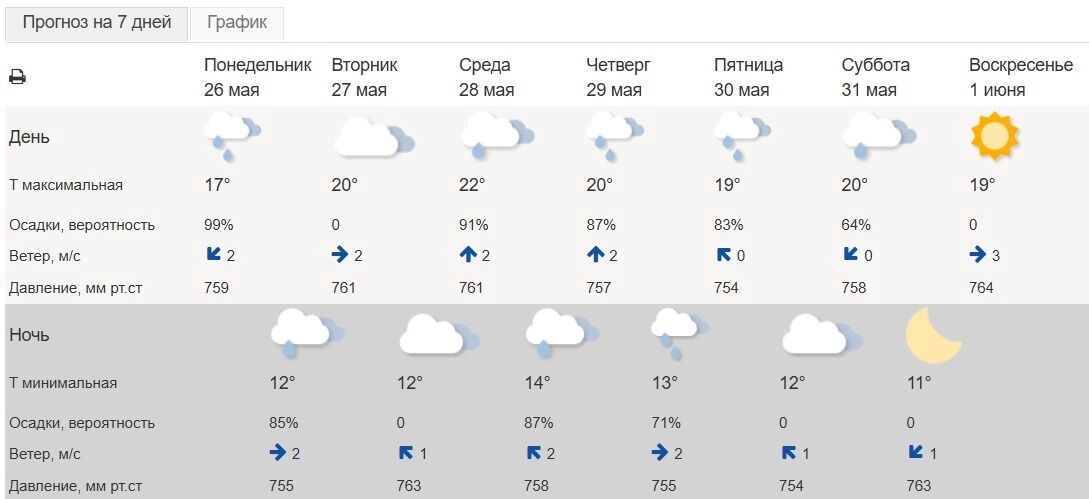 Прогноз погоды на неделю в Санкт-Петербурге