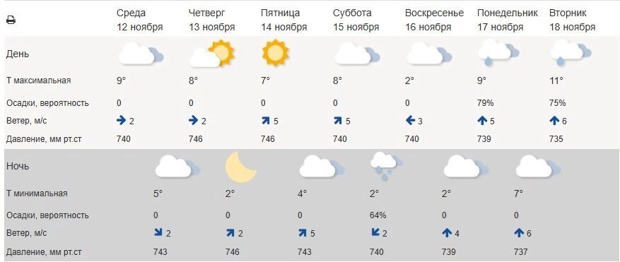 Погода в Белгороде на 10 дней