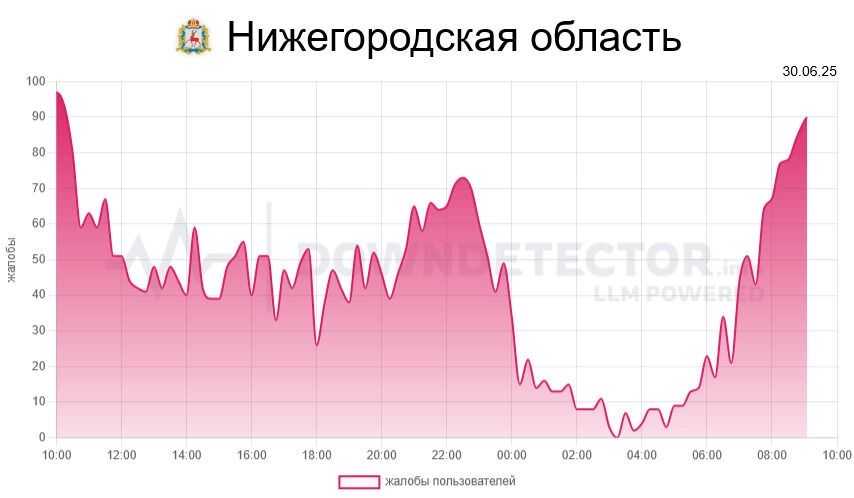 График жалоб на мобильный интернет