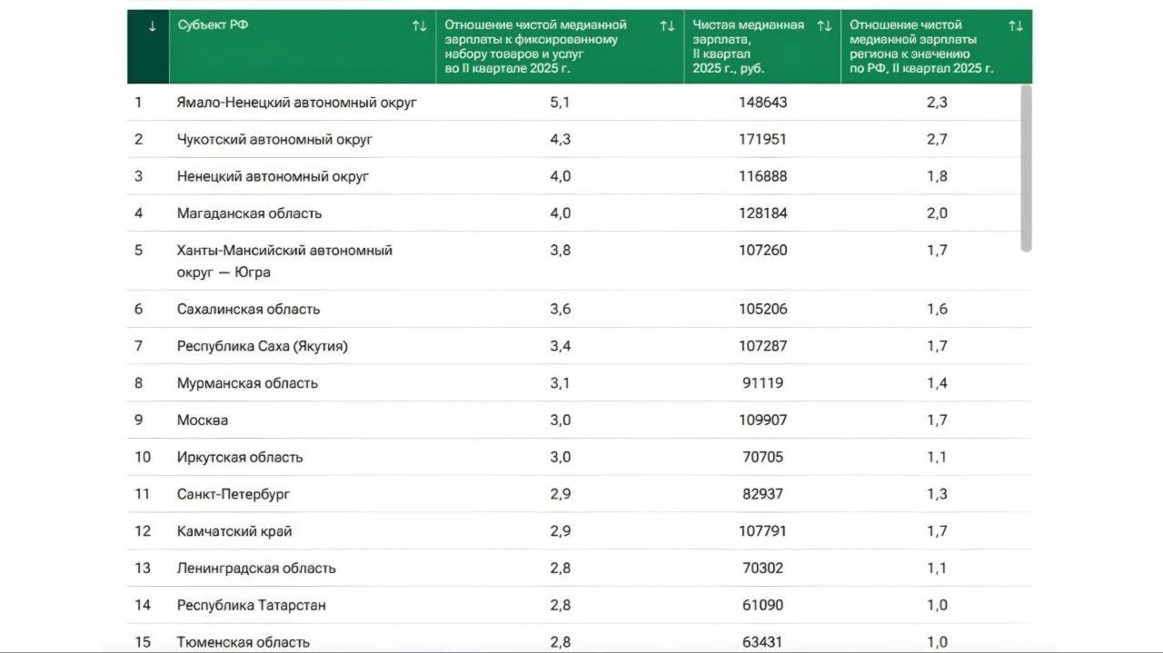 Традиционным лидером рейтинга стало ЯНАО