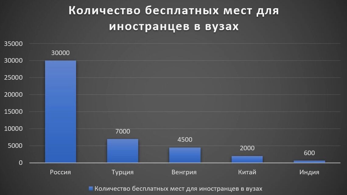 Вузы для иностранцев? Почему россиянам не хватает бюджетных мест в институтах