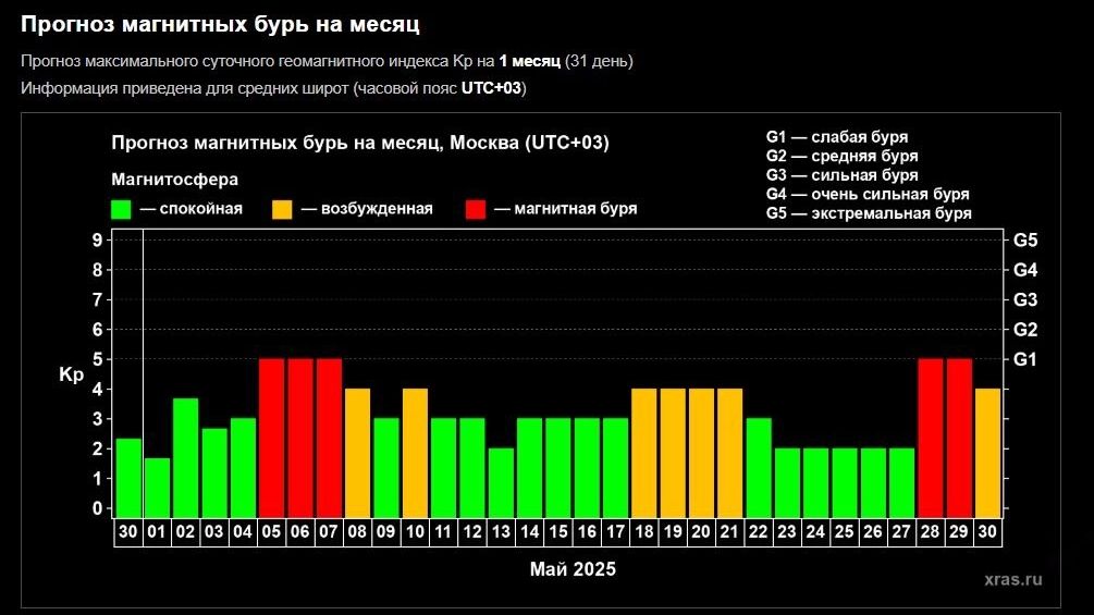 Прогноз магнитных бурь на май