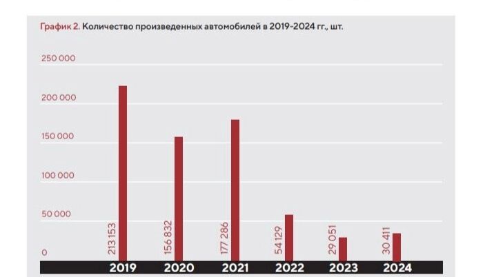 Посчитали — прослезились: почему китайский автопром не спас калининградский «Автотор»