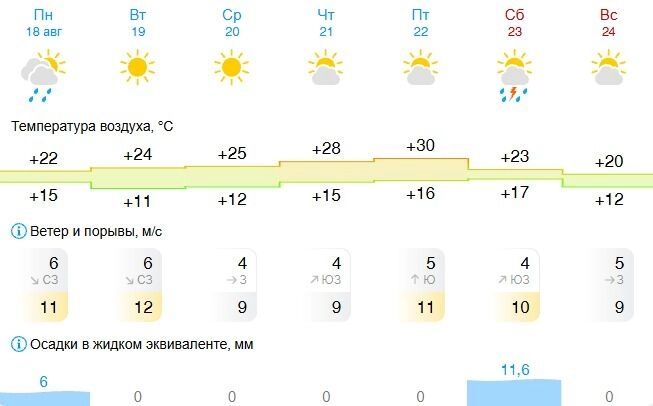 Прогноз погоды в&nbsp;Белгороде на&nbsp;неделю