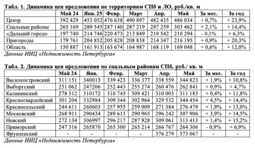 В Санкт-Петербурге дешевеет только жилье, расположенное на окраинах города