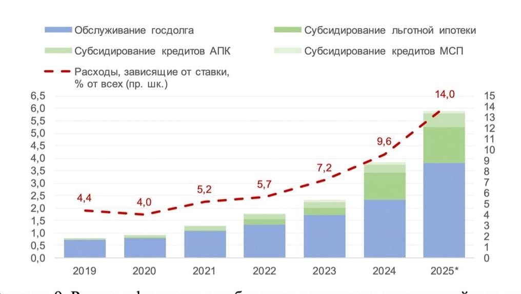 Расходы федерального бюджета, зависящие от ключевой ставки в 2019–2025 гг., триллион рублей и %