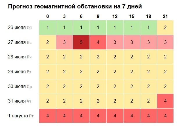 Прогноз магнитных бурь в Нижнем Новгороде